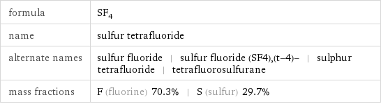 formula | SF_4 name | sulfur tetrafluoride alternate names | sulfur fluoride | sulfur fluoride (SF4), (t-4)- | sulphur tetrafluoride | tetrafluorosulfurane mass fractions | F (fluorine) 70.3% | S (sulfur) 29.7%