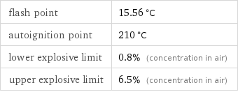 flash point | 15.56 °C autoignition point | 210 °C lower explosive limit | 0.8% (concentration in air) upper explosive limit | 6.5% (concentration in air)