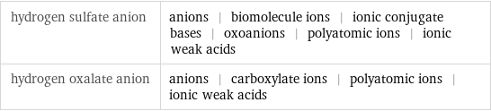 hydrogen sulfate anion | anions | biomolecule ions | ionic conjugate bases | oxoanions | polyatomic ions | ionic weak acids hydrogen oxalate anion | anions | carboxylate ions | polyatomic ions | ionic weak acids