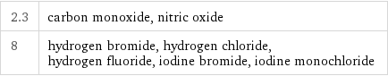 2.3 | carbon monoxide, nitric oxide 8 | hydrogen bromide, hydrogen chloride, hydrogen fluoride, iodine bromide, iodine monochloride