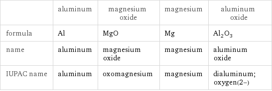  | aluminum | magnesium oxide | magnesium | aluminum oxide formula | Al | MgO | Mg | Al_2O_3 name | aluminum | magnesium oxide | magnesium | aluminum oxide IUPAC name | aluminum | oxomagnesium | magnesium | dialuminum;oxygen(2-)