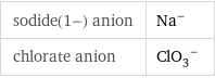 sodide(1-) anion | Na^- chlorate anion | (ClO_3)^-