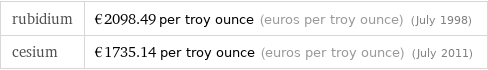 rubidium | €2098.49 per troy ounce (euros per troy ounce) (July 1998) cesium | €1735.14 per troy ounce (euros per troy ounce) (July 2011)