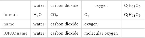  | water | carbon dioxide | oxygen | C6H11O6 formula | H_2O | CO_2 | O_2 | C6H11O6 name | water | carbon dioxide | oxygen |  IUPAC name | water | carbon dioxide | molecular oxygen | 