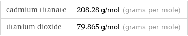 cadmium titanate | 208.28 g/mol (grams per mole) titanium dioxide | 79.865 g/mol (grams per mole)