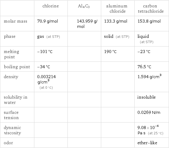  | chlorine | Al4C3 | aluminum chloride | carbon tetrachloride molar mass | 70.9 g/mol | 143.959 g/mol | 133.3 g/mol | 153.8 g/mol phase | gas (at STP) | | solid (at STP) | liquid (at STP) melting point | -101 °C | | 190 °C | -23 °C boiling point | -34 °C | | | 76.5 °C density | 0.003214 g/cm^3 (at 0 °C) | | | 1.594 g/cm^3 solubility in water | | | | insoluble surface tension | | | | 0.0269 N/m dynamic viscosity | | | | 9.08×10^-4 Pa s (at 25 °C) odor | | | | ether-like