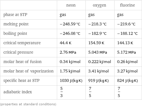  | neon | oxygen | fluorine phase at STP | gas | gas | gas melting point | -248.59 °C | -218.3 °C | -219.6 °C boiling point | -246.08 °C | -182.9 °C | -188.12 °C critical temperature | 44.4 K | 154.59 K | 144.13 K critical pressure | 2.76 MPa | 5.043 MPa | 5.172 MPa molar heat of fusion | 0.34 kJ/mol | 0.222 kJ/mol | 0.26 kJ/mol molar heat of vaporization | 1.75 kJ/mol | 3.41 kJ/mol | 3.27 kJ/mol specific heat at STP | 1030 J/(kg K) | 919 J/(kg K) | 824 J/(kg K) adiabatic index | 5/3 | 7/5 | 7/5 (properties at standard conditions)