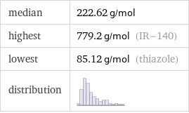 median | 222.62 g/mol highest | 779.2 g/mol (IR-140) lowest | 85.12 g/mol (thiazole) distribution | 