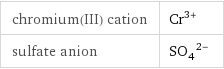 chromium(III) cation | Cr^(3+) sulfate anion | (SO_4)^(2-)