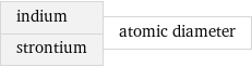 indium strontium | atomic diameter