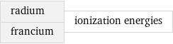 radium francium | ionization energies