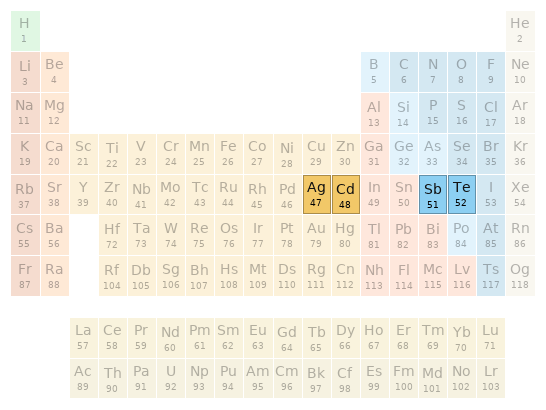 Periodic table location