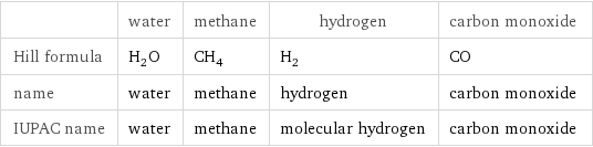  | water | methane | hydrogen | carbon monoxide Hill formula | H_2O | CH_4 | H_2 | CO name | water | methane | hydrogen | carbon monoxide IUPAC name | water | methane | molecular hydrogen | carbon monoxide