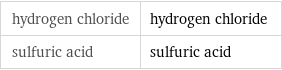 hydrogen chloride | hydrogen chloride sulfuric acid | sulfuric acid