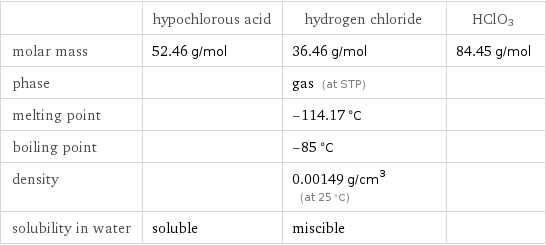 | hypochlorous acid | hydrogen chloride | HClO3 molar mass | 52.46 g/mol | 36.46 g/mol | 84.45 g/mol phase | | gas (at STP) |  melting point | | -114.17 °C |  boiling point | | -85 °C |  density | | 0.00149 g/cm^3 (at 25 °C) |  solubility in water | soluble | miscible | 