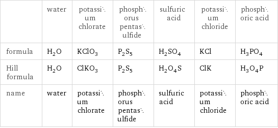  | water | potassium chlorate | phosphorus pentasulfide | sulfuric acid | potassium chloride | phosphoric acid formula | H_2O | KClO_3 | P_2S_5 | H_2SO_4 | KCl | H_3PO_4 Hill formula | H_2O | ClKO_3 | P_2S_5 | H_2O_4S | ClK | H_3O_4P name | water | potassium chlorate | phosphorus pentasulfide | sulfuric acid | potassium chloride | phosphoric acid