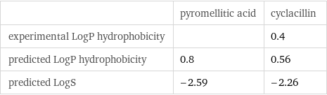  | pyromellitic acid | cyclacillin experimental LogP hydrophobicity | | 0.4 predicted LogP hydrophobicity | 0.8 | 0.56 predicted LogS | -2.59 | -2.26