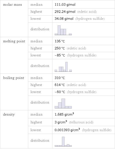 molar mass | median | 111.03 g/mol  | highest | 292.24 g/mol (edetic acid)  | lowest | 34.08 g/mol (hydrogen sulfide)  | distribution |  melting point | median | 136 °C  | highest | 250 °C (edetic acid)  | lowest | -85 °C (hydrogen sulfide)  | distribution |  boiling point | median | 310 °C  | highest | 614 °C (edetic acid)  | lowest | -60 °C (hydrogen sulfide)  | distribution |  density | median | 1.685 g/cm^3  | highest | 3 g/cm^3 (tellurous acid)  | lowest | 0.001393 g/cm^3 (hydrogen sulfide)  | distribution | 