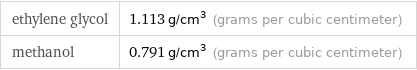 ethylene glycol | 1.113 g/cm^3 (grams per cubic centimeter) methanol | 0.791 g/cm^3 (grams per cubic centimeter)