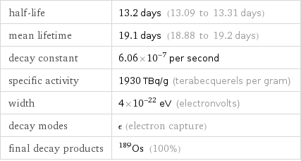 half-life | 13.2 days (13.09 to 13.31 days) mean lifetime | 19.1 days (18.88 to 19.2 days) decay constant | 6.06×10^-7 per second specific activity | 1930 TBq/g (terabecquerels per gram) width | 4×10^-22 eV (electronvolts) decay modes | ϵ (electron capture) final decay products | Os-189 (100%)