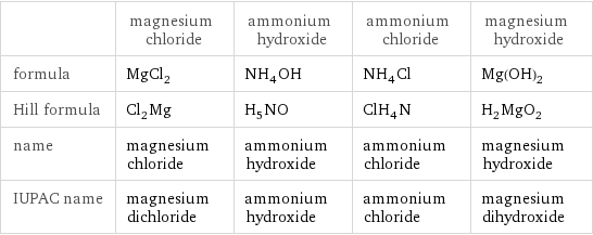  | magnesium chloride | ammonium hydroxide | ammonium chloride | magnesium hydroxide formula | MgCl_2 | NH_4OH | NH_4Cl | Mg(OH)_2 Hill formula | Cl_2Mg | H_5NO | ClH_4N | H_2MgO_2 name | magnesium chloride | ammonium hydroxide | ammonium chloride | magnesium hydroxide IUPAC name | magnesium dichloride | ammonium hydroxide | ammonium chloride | magnesium dihydroxide