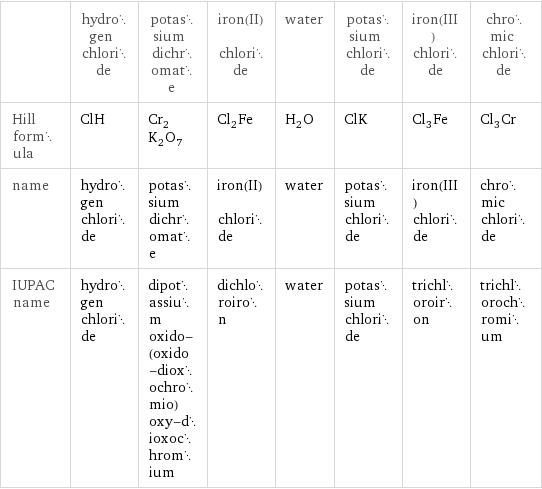  | hydrogen chloride | potassium dichromate | iron(II) chloride | water | potassium chloride | iron(III) chloride | chromic chloride Hill formula | ClH | Cr_2K_2O_7 | Cl_2Fe | H_2O | ClK | Cl_3Fe | Cl_3Cr name | hydrogen chloride | potassium dichromate | iron(II) chloride | water | potassium chloride | iron(III) chloride | chromic chloride IUPAC name | hydrogen chloride | dipotassium oxido-(oxido-dioxochromio)oxy-dioxochromium | dichloroiron | water | potassium chloride | trichloroiron | trichlorochromium