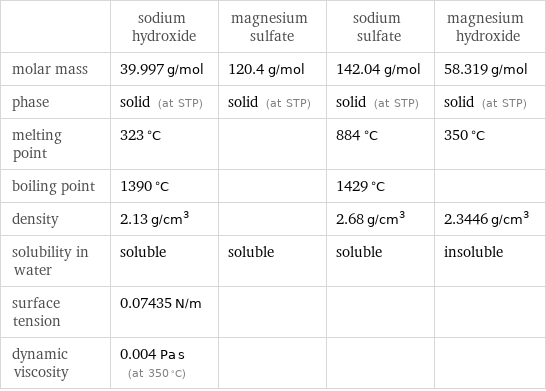  | sodium hydroxide | magnesium sulfate | sodium sulfate | magnesium hydroxide molar mass | 39.997 g/mol | 120.4 g/mol | 142.04 g/mol | 58.319 g/mol phase | solid (at STP) | solid (at STP) | solid (at STP) | solid (at STP) melting point | 323 °C | | 884 °C | 350 °C boiling point | 1390 °C | | 1429 °C |  density | 2.13 g/cm^3 | | 2.68 g/cm^3 | 2.3446 g/cm^3 solubility in water | soluble | soluble | soluble | insoluble surface tension | 0.07435 N/m | | |  dynamic viscosity | 0.004 Pa s (at 350 °C) | | | 