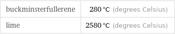 buckminsterfullerene | 280 °C (degrees Celsius) lime | 2580 °C (degrees Celsius)