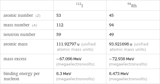  | I-112 | Rh-94 atomic number (Z) | 53 | 45 mass number (A) | 112 | 94 neutron number | 59 | 49 atomic mass | 111.92797 u (unified atomic mass units) | 93.921698 u (unified atomic mass units) mass excess | -67.096 MeV (megaelectronvolts) | -72.938 MeV (megaelectronvolts) binding energy per nucleon | 8.3 MeV (megaelectronvolts) | 8.473 MeV (megaelectronvolts)