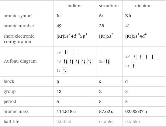  | indium | strontium | niobium atomic symbol | In | Sr | Nb atomic number | 49 | 38 | 41 short electronic configuration | [Kr]5s^24d^105p^1 | [Kr]5s^2 | [Kr]5s^14d^4 Aufbau diagram | 5p  4d  5s | 5s | 4d  5s  block | p | s | d group | 13 | 2 | 5 period | 5 | 5 | 5 atomic mass | 114.818 u | 87.62 u | 92.90637 u half-life | (stable) | (stable) | (stable)