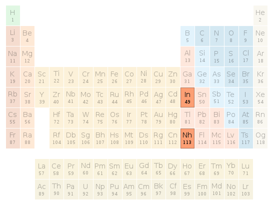 Periodic table location