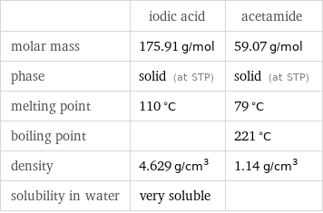  | iodic acid | acetamide molar mass | 175.91 g/mol | 59.07 g/mol phase | solid (at STP) | solid (at STP) melting point | 110 °C | 79 °C boiling point | | 221 °C density | 4.629 g/cm^3 | 1.14 g/cm^3 solubility in water | very soluble | 