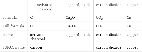  | activated charcoal | copper(I) oxide | carbon dioxide | copper formula | C | Cu_2O | CO_2 | Cu Hill formula | C | Cu_2O_1 | CO_2 | Cu name | activated charcoal | copper(I) oxide | carbon dioxide | copper IUPAC name | carbon | | carbon dioxide | copper