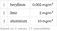 1 | beryllium | 0.002 mg/m^3 2 | lime | 2 mg/m^3 3 | aluminum | 10 mg/m^3 (based on 3 values; 17 unavailable)