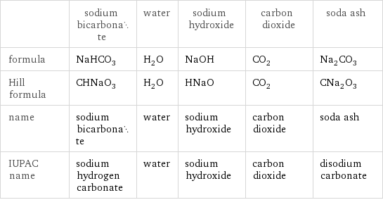  | sodium bicarbonate | water | sodium hydroxide | carbon dioxide | soda ash formula | NaHCO_3 | H_2O | NaOH | CO_2 | Na_2CO_3 Hill formula | CHNaO_3 | H_2O | HNaO | CO_2 | CNa_2O_3 name | sodium bicarbonate | water | sodium hydroxide | carbon dioxide | soda ash IUPAC name | sodium hydrogen carbonate | water | sodium hydroxide | carbon dioxide | disodium carbonate