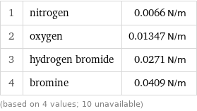 1 | nitrogen | 0.0066 N/m 2 | oxygen | 0.01347 N/m 3 | hydrogen bromide | 0.0271 N/m 4 | bromine | 0.0409 N/m (based on 4 values; 10 unavailable)