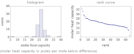   (molar heat capacity in joules per mole kelvin difference)