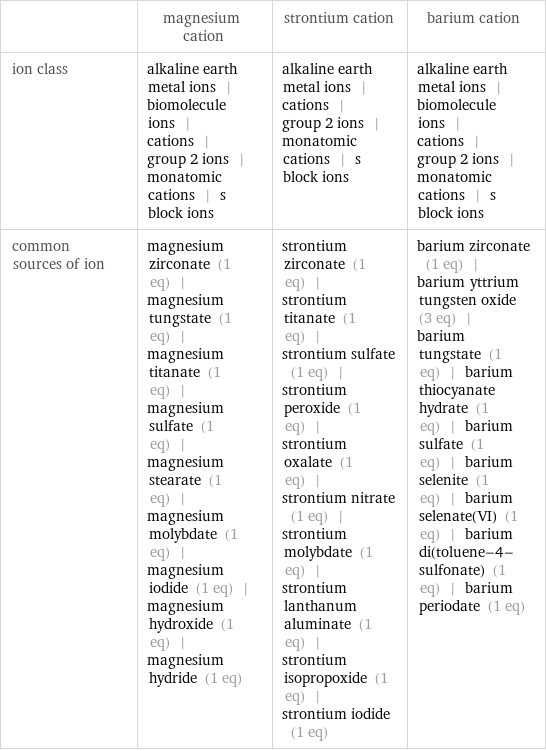  | magnesium cation | strontium cation | barium cation ion class | alkaline earth metal ions | biomolecule ions | cations | group 2 ions | monatomic cations | s block ions | alkaline earth metal ions | cations | group 2 ions | monatomic cations | s block ions | alkaline earth metal ions | biomolecule ions | cations | group 2 ions | monatomic cations | s block ions common sources of ion | magnesium zirconate (1 eq) | magnesium tungstate (1 eq) | magnesium titanate (1 eq) | magnesium sulfate (1 eq) | magnesium stearate (1 eq) | magnesium molybdate (1 eq) | magnesium iodide (1 eq) | magnesium hydroxide (1 eq) | magnesium hydride (1 eq) | strontium zirconate (1 eq) | strontium titanate (1 eq) | strontium sulfate (1 eq) | strontium peroxide (1 eq) | strontium oxalate (1 eq) | strontium nitrate (1 eq) | strontium molybdate (1 eq) | strontium lanthanum aluminate (1 eq) | strontium isopropoxide (1 eq) | strontium iodide (1 eq) | barium zirconate (1 eq) | barium yttrium tungsten oxide (3 eq) | barium tungstate (1 eq) | barium thiocyanate hydrate (1 eq) | barium sulfate (1 eq) | barium selenite (1 eq) | barium selenate(VI) (1 eq) | barium di(toluene-4-sulfonate) (1 eq) | barium periodate (1 eq)