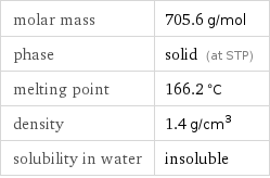 molar mass | 705.6 g/mol phase | solid (at STP) melting point | 166.2 °C density | 1.4 g/cm^3 solubility in water | insoluble