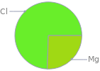 Mass fraction pie chart