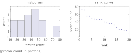   (proton count in protons)