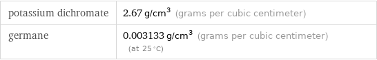 potassium dichromate | 2.67 g/cm^3 (grams per cubic centimeter) germane | 0.003133 g/cm^3 (grams per cubic centimeter) (at 25 °C)