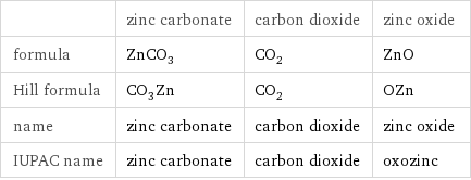  | zinc carbonate | carbon dioxide | zinc oxide formula | ZnCO_3 | CO_2 | ZnO Hill formula | CO_3Zn | CO_2 | OZn name | zinc carbonate | carbon dioxide | zinc oxide IUPAC name | zinc carbonate | carbon dioxide | oxozinc