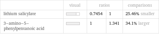  | visual | ratios | | comparisons lithium salicylate | | 0.7454 | 1 | 25.46% smaller 3-amino-5-phenylpentanoic acid | | 1 | 1.341 | 34.1% larger
