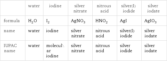  | water | iodine | silver nitrate | nitrous acid | silver(I) iodide | silver iodate formula | H_2O | I_2 | AgNO_3 | HNO_2 | AgI | AgIO_3 name | water | iodine | silver nitrate | nitrous acid | silver(I) iodide | silver iodate IUPAC name | water | molecular iodine | silver nitrate | nitrous acid | silver iodide | silver iodate