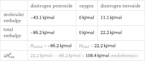  | dinitrogen pentoxide | oxygen | dinitrogen tetroxide molecular enthalpy | -43.1 kJ/mol | 0 kJ/mol | 11.1 kJ/mol total enthalpy | -86.2 kJ/mol | 0 kJ/mol | 22.2 kJ/mol  | H_initial = -86.2 kJ/mol | H_final = 22.2 kJ/mol |  ΔH_rxn^0 | 22.2 kJ/mol - -86.2 kJ/mol = 108.4 kJ/mol (endothermic) | |  