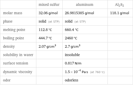  | mixed sulfur | aluminum | Al2S2 molar mass | 32.06 g/mol | 26.9815385 g/mol | 118.1 g/mol phase | solid (at STP) | solid (at STP) |  melting point | 112.8 °C | 660.4 °C |  boiling point | 444.7 °C | 2460 °C |  density | 2.07 g/cm^3 | 2.7 g/cm^3 |  solubility in water | | insoluble |  surface tension | | 0.817 N/m |  dynamic viscosity | | 1.5×10^-4 Pa s (at 760 °C) |  odor | | odorless | 