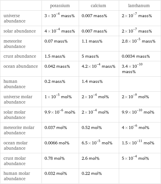  | potassium | calcium | lanthanum universe abundance | 3×10^-4 mass% | 0.007 mass% | 2×10^-7 mass% solar abundance | 4×10^-4 mass% | 0.007 mass% | 2×10^-7 mass% meteorite abundance | 0.07 mass% | 1.1 mass% | 2.8×10^-5 mass% crust abundance | 1.5 mass% | 5 mass% | 0.0034 mass% ocean abundance | 0.042 mass% | 4.2×10^-4 mass% | 3.4×10^-10 mass% human abundance | 0.2 mass% | 1.4 mass% |  universe molar abundance | 1×10^-5 mol% | 2×10^-4 mol% | 2×10^-9 mol% solar molar abundance | 9.9×10^-6 mol% | 2×10^-4 mol% | 9.9×10^-10 mol% meteorite molar abundance | 0.037 mol% | 0.52 mol% | 4×10^-6 mol% ocean molar abundance | 0.0066 mol% | 6.5×10^-5 mol% | 1.5×10^-11 mol% crust molar abundance | 0.78 mol% | 2.6 mol% | 5×10^-4 mol% human molar abundance | 0.032 mol% | 0.22 mol% | 