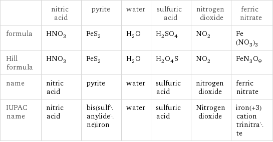  | nitric acid | pyrite | water | sulfuric acid | nitrogen dioxide | ferric nitrate formula | HNO_3 | FeS_2 | H_2O | H_2SO_4 | NO_2 | Fe(NO_3)_3 Hill formula | HNO_3 | FeS_2 | H_2O | H_2O_4S | NO_2 | FeN_3O_9 name | nitric acid | pyrite | water | sulfuric acid | nitrogen dioxide | ferric nitrate IUPAC name | nitric acid | bis(sulfanylidene)iron | water | sulfuric acid | Nitrogen dioxide | iron(+3) cation trinitrate