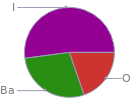 Mass fraction pie chart